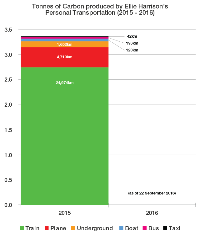 Tonnes of Carbon produced by Personal Transportation (2015 - 2016)